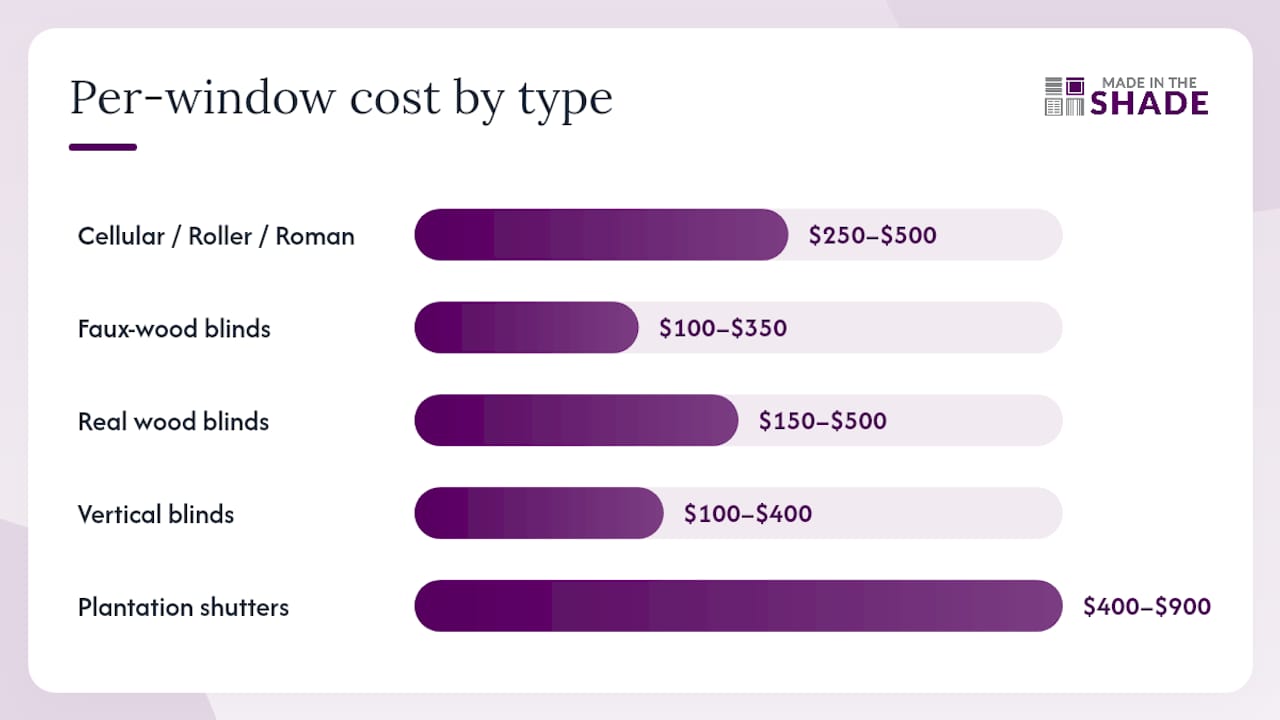 Cost comparison chart of custom blind types