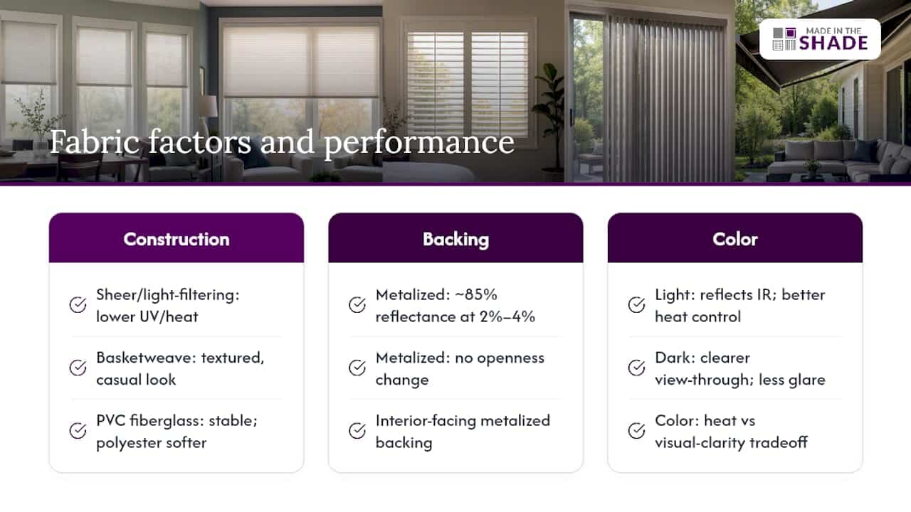 Diagram comparing solar shade fabric openness, backing, and color effects