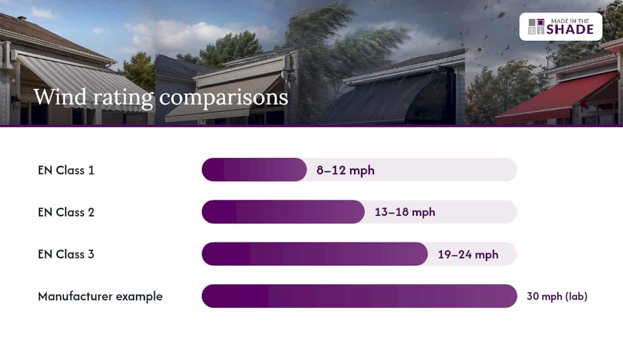 Chart comparing awning wind ratings to safety standards