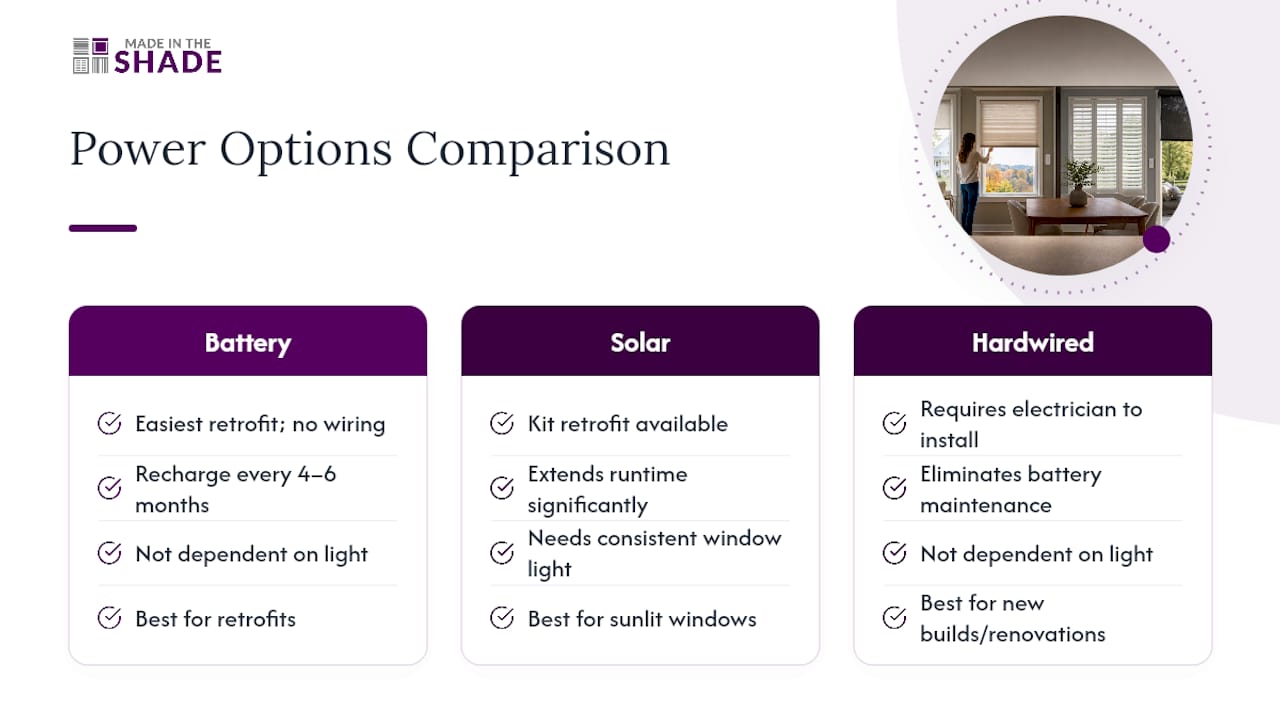 Comparison of three motorized shade power options