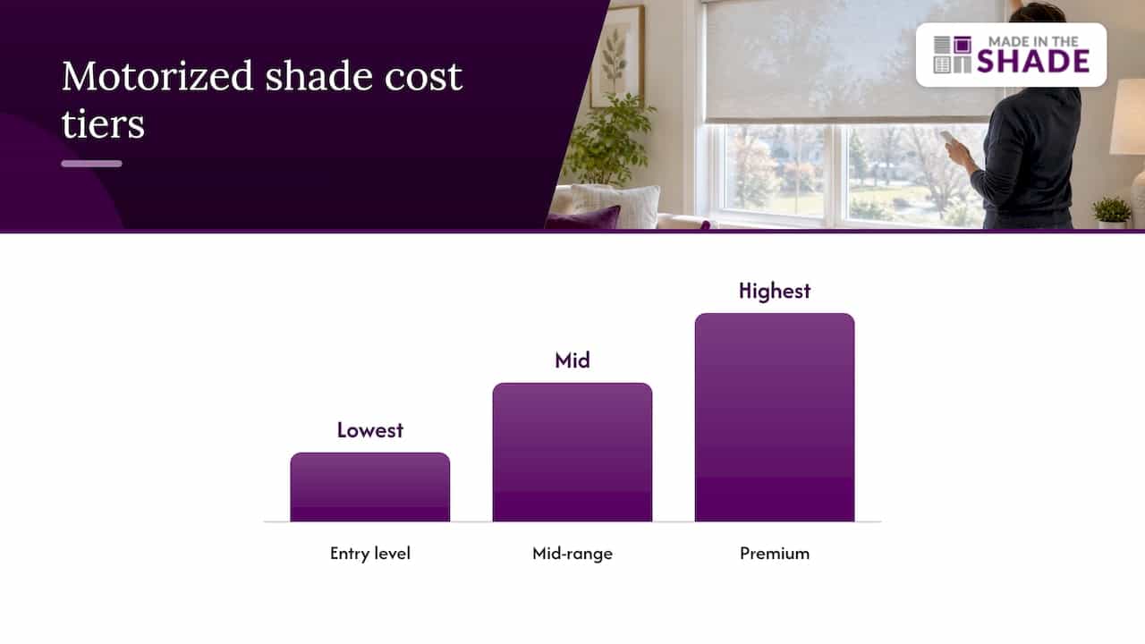 Three motorized shade budget tiers compared